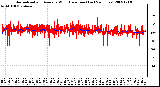 Milwaukee Weather Normalized and Average Wind Direction (Last 24 Hours)