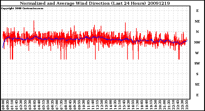 Milwaukee Weather Normalized and Average Wind Direction (Last 24 Hours)