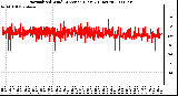 Milwaukee Weather Normalized Wind Direction (Last 24 Hours)