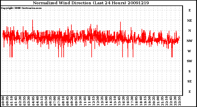 Milwaukee Weather Normalized Wind Direction (Last 24 Hours)