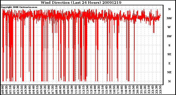 Milwaukee Weather Wind Direction (Last 24 Hours)