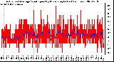 Milwaukee Weather Actual and Average Wind Speed by Minute mph (Last 24 Hours)