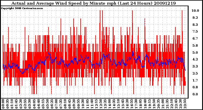 Milwaukee Weather Actual and Average Wind Speed by Minute mph (Last 24 Hours)