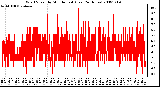 Milwaukee Weather Wind Speed by Minute mph (Last 24 Hours)