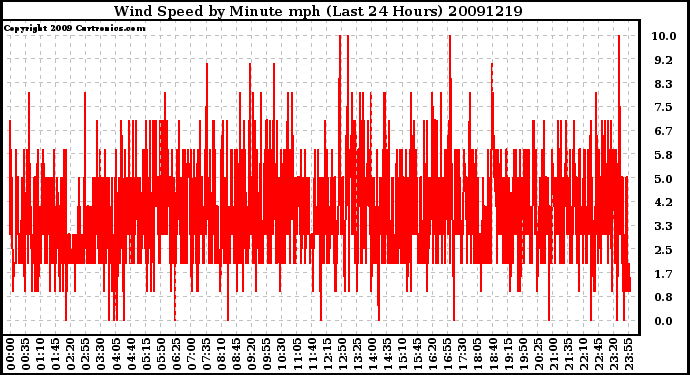 Milwaukee Weather Wind Speed by Minute mph (Last 24 Hours)