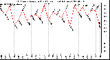 Milwaukee Weather 10 Minute Average Wind Speed (Last 4 Hours)