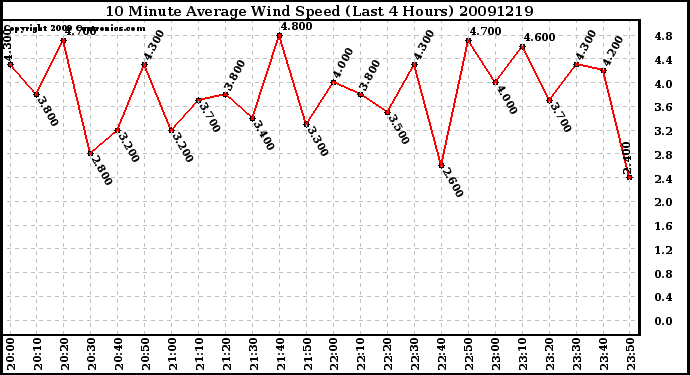 Milwaukee Weather 10 Minute Average Wind Speed (Last 4 Hours)