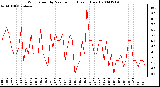 Milwaukee Weather Wind Speed by Minute mph (Last 1 Hour)