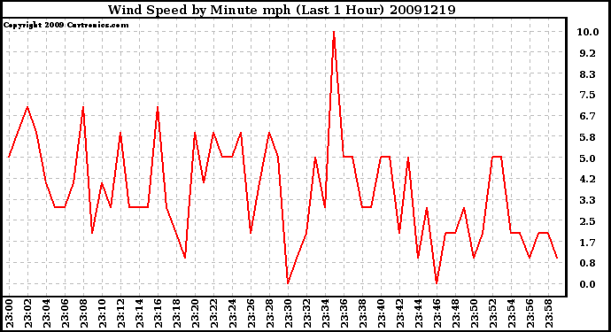 Milwaukee Weather Wind Speed by Minute mph (Last 1 Hour)