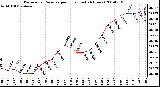 Milwaukee Weather Barometric Pressure per Hour (Last 24 Hours)