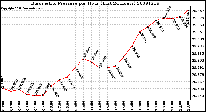 Milwaukee Weather Barometric Pressure per Hour (Last 24 Hours)