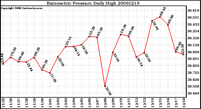 Milwaukee Weather Barometric Pressure Daily High