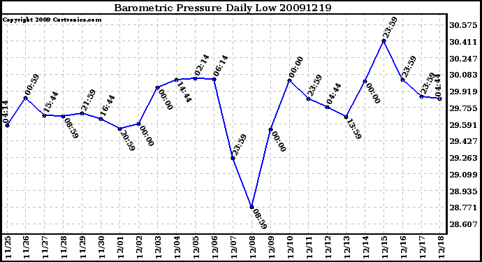 Milwaukee Weather Barometric Pressure Daily Low