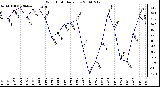 Milwaukee Weather Wind Chill Daily Low