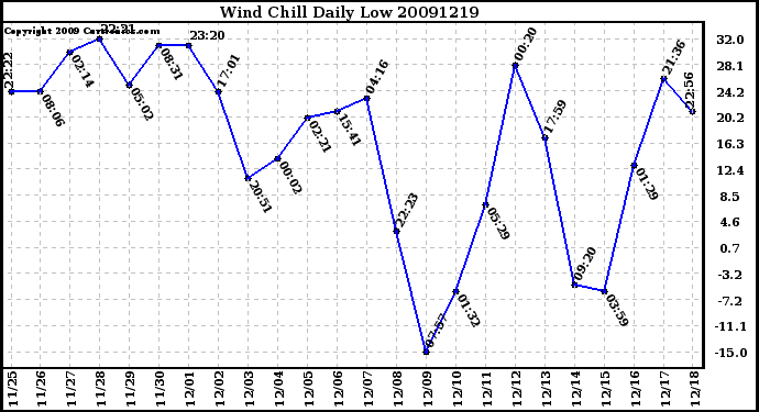 Milwaukee Weather Wind Chill Daily Low