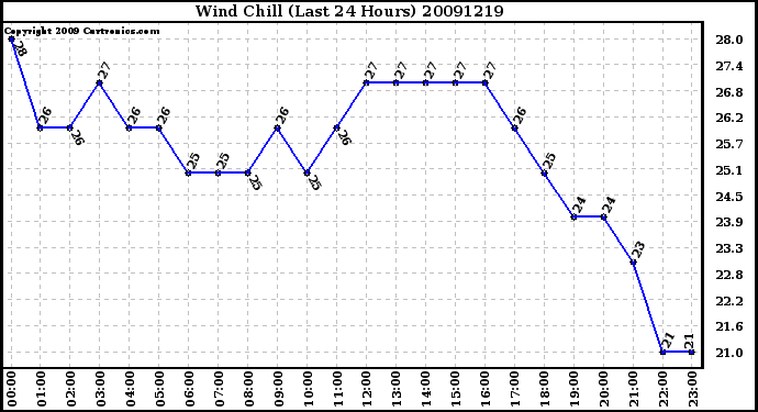 Milwaukee Weather Wind Chill (Last 24 Hours)