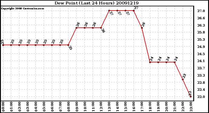 Milwaukee Weather Dew Point (Last 24 Hours)