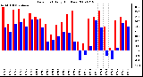 Milwaukee Weather Dew Point Daily High/Low