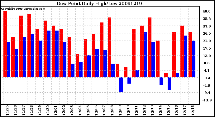 Milwaukee Weather Dew Point Daily High/Low