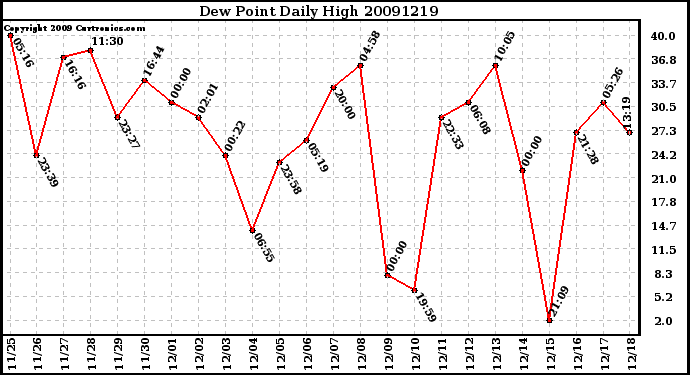 Milwaukee Weather Dew Point Daily High