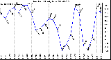 Milwaukee Weather Dew Point Daily Low