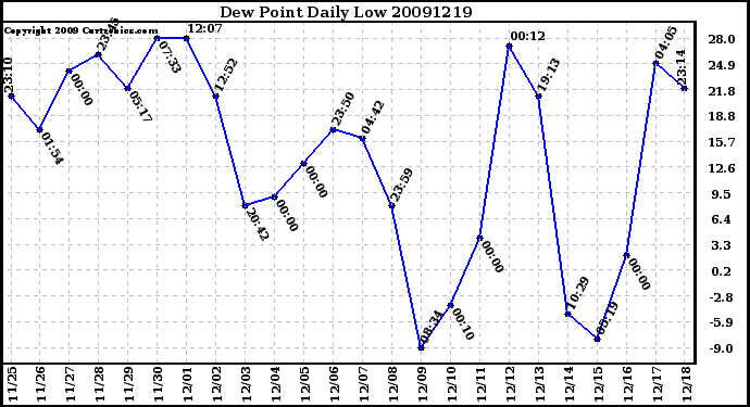 Milwaukee Weather Dew Point Daily Low