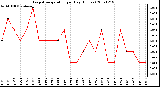 Milwaukee Weather Evapotranspiration per Day (Inches)