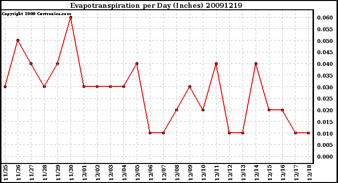 Milwaukee Weather Evapotranspiration per Day (Inches)