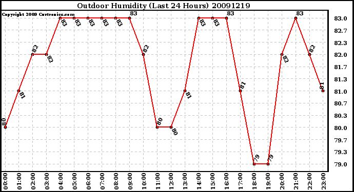 Milwaukee Weather Outdoor Humidity (Last 24 Hours)