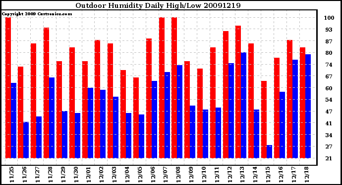 Milwaukee Weather Outdoor Humidity Daily High/Low