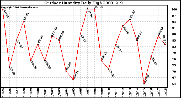 Milwaukee Weather Outdoor Humidity Daily High