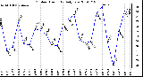 Milwaukee Weather Outdoor Humidity Daily Low