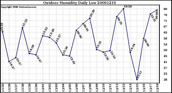 Milwaukee Weather Outdoor Humidity Daily Low