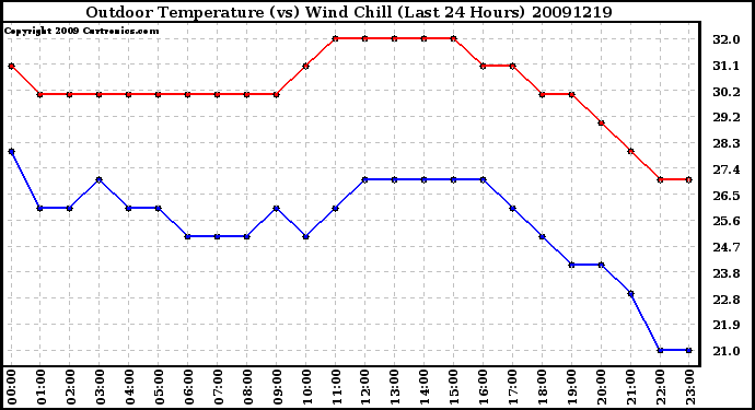 Milwaukee Weather Outdoor Temperature (vs) Wind Chill (Last 24 Hours)