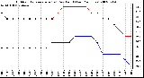 Milwaukee Weather Outdoor Temperature (vs) Dew Point (Last 24 Hours)