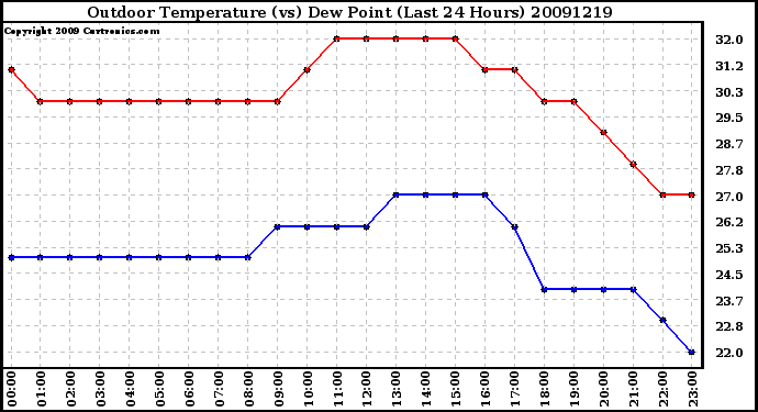 Milwaukee Weather Outdoor Temperature (vs) Dew Point (Last 24 Hours)