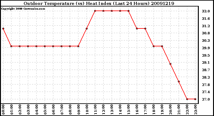 Milwaukee Weather Outdoor Temperature (vs) Heat Index (Last 24 Hours)