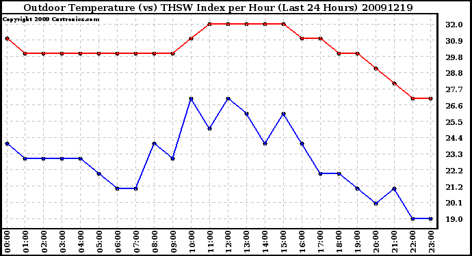 Milwaukee Weather Outdoor Temperature (vs) THSW Index per Hour (Last 24 Hours)