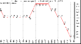 Milwaukee Weather Outdoor Temperature per Hour (Last 24 Hours)