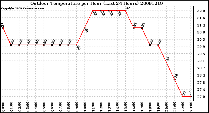 Milwaukee Weather Outdoor Temperature per Hour (Last 24 Hours)