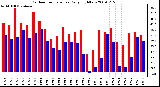 Milwaukee Weather Outdoor Temperature Daily High/Low