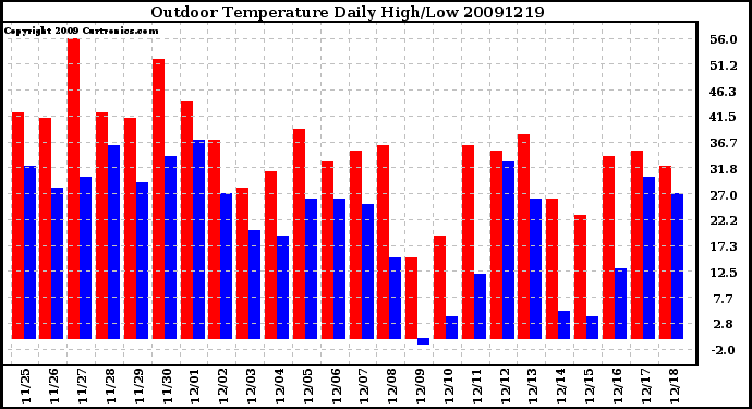 Milwaukee Weather Outdoor Temperature Daily High/Low