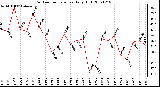 Milwaukee Weather Outdoor Temperature Daily High