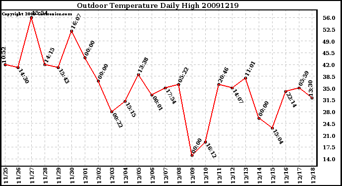 Milwaukee Weather Outdoor Temperature Daily High