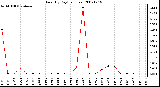 Milwaukee Weather Rain (By Day) (inches)