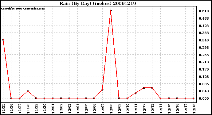 Milwaukee Weather Rain (By Day) (inches)