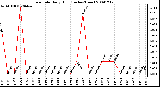 Milwaukee Weather Rain Rate Daily High (Inches/Hour)