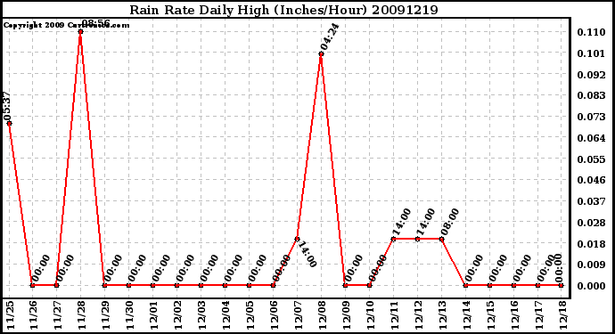 Milwaukee Weather Rain Rate Daily High (Inches/Hour)