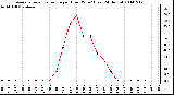 Milwaukee Weather Average Solar Radiation per Hour W/m2 (Last 24 Hours)