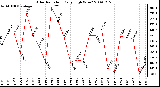 Milwaukee Weather Solar Radiation Daily High W/m2